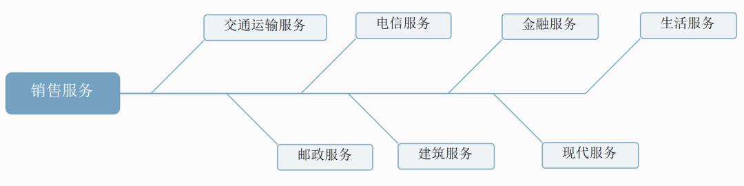 2020增值税征税范围口诀,2019年增值税税率有哪些