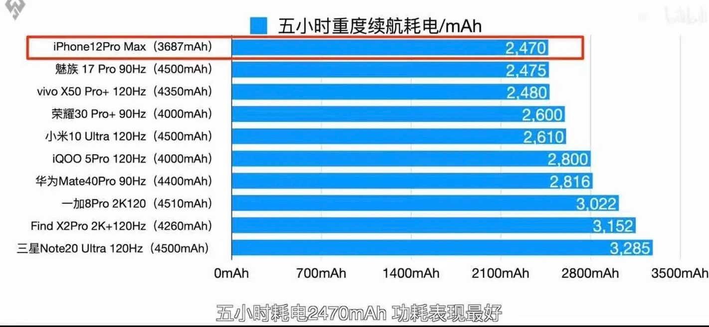 旗舰手机耗电排行,耗电最慢的手机前十名