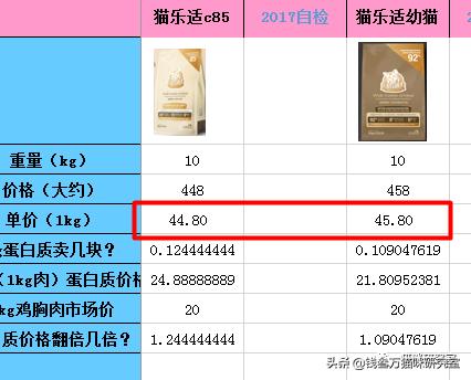 猫粮要看配料表还是成分表,猫乐适猫粮属于什么档次的