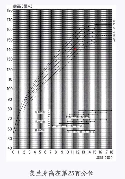 身高125乳房发育了还能长高吗,女孩11岁身高偏矮应检查什么