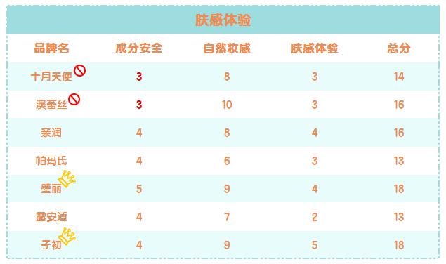 孕妈bb霜推荐十大排行,孕期妆点好气色7款孕妇bb霜横评