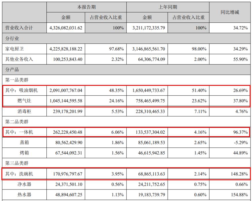 大败局!昔日厨电“一哥”老板电器,投资收益率可能接近零