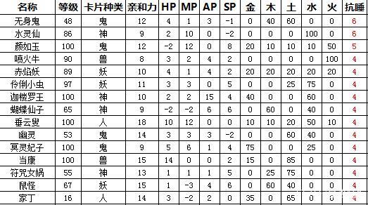 大话西游2变身卡修正最佳方案,大话西游2新区变身卡最佳搭配