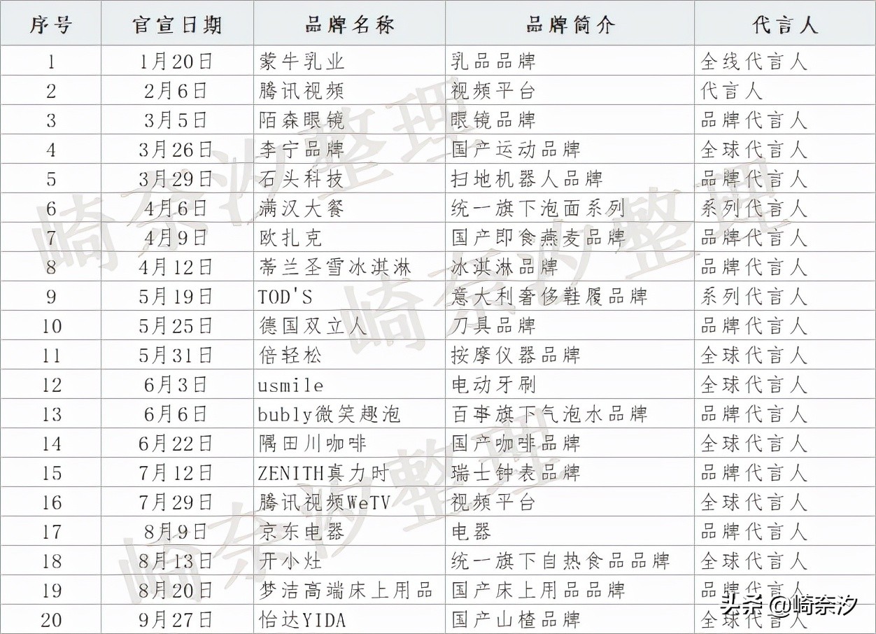 肖战代言数据分析,业内分析肖战代言版图
