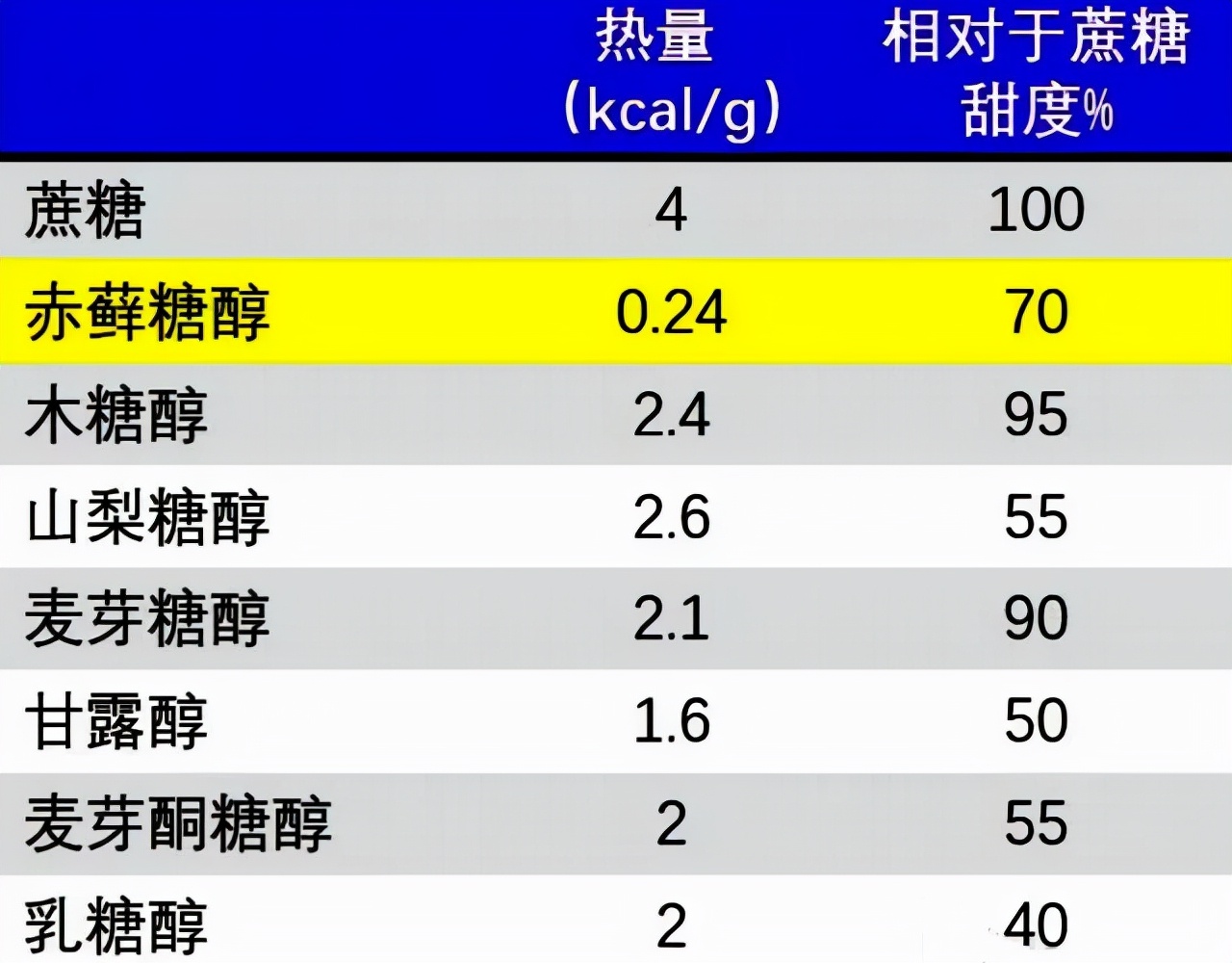代糖赤藓糖醇多少钱一斤,代糖赤藓糖醇哪个牌子好