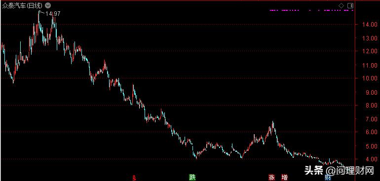 “山寨王”又亏损7.6亿！3年市值蒸发300亿元头悬63亿元巨额商誉