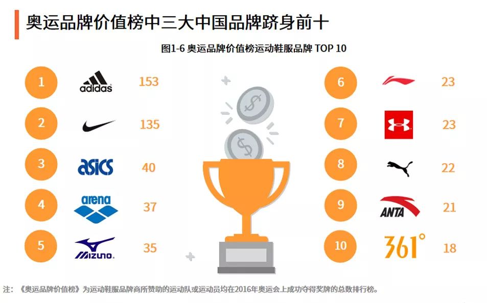 运动鞋市场分析,中国运动鞋服排行榜
