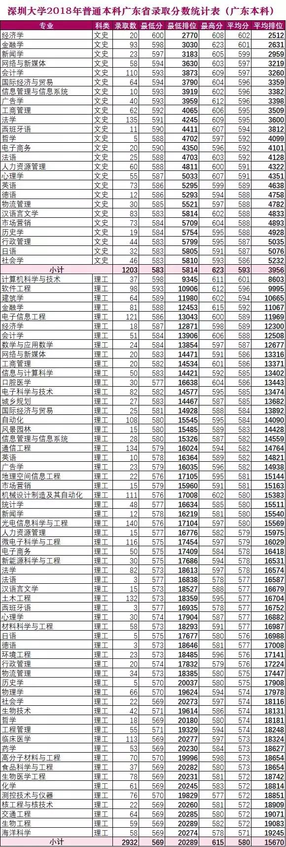 高考志愿@深圳大学2019年普通本科招生计划