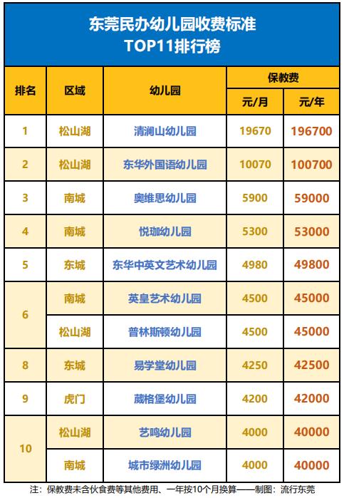 东莞幼儿园费用最高的100所幼儿园,天价幼儿园排名