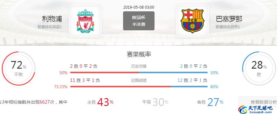 欧冠利物浦对巴萨预测比分,欧冠巴塞罗那vs利物浦全场