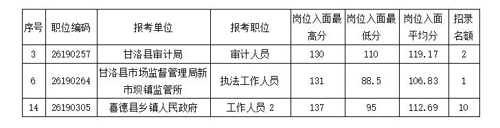 凉山州公务员考试入面分数线,凉山州省考喜德县面试分