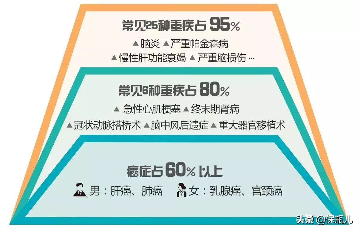 大公司重疾险哪款性价比高,重疾险买哪家公司性价比最高