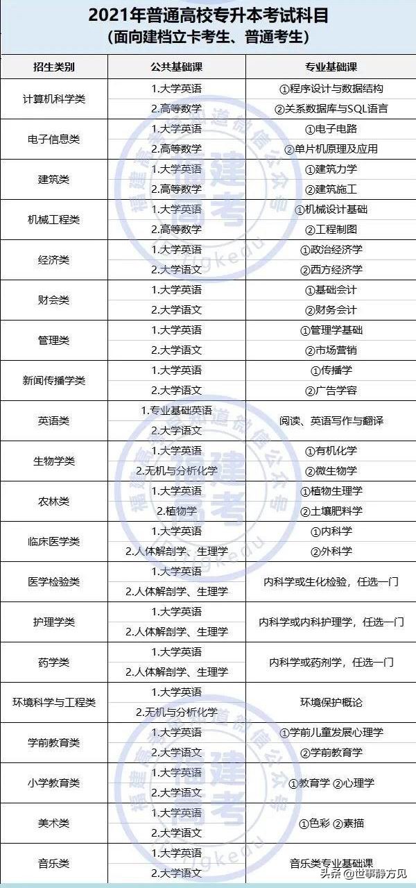 大专不是你的求学终点－带你全面了解福建省“专升本”考试