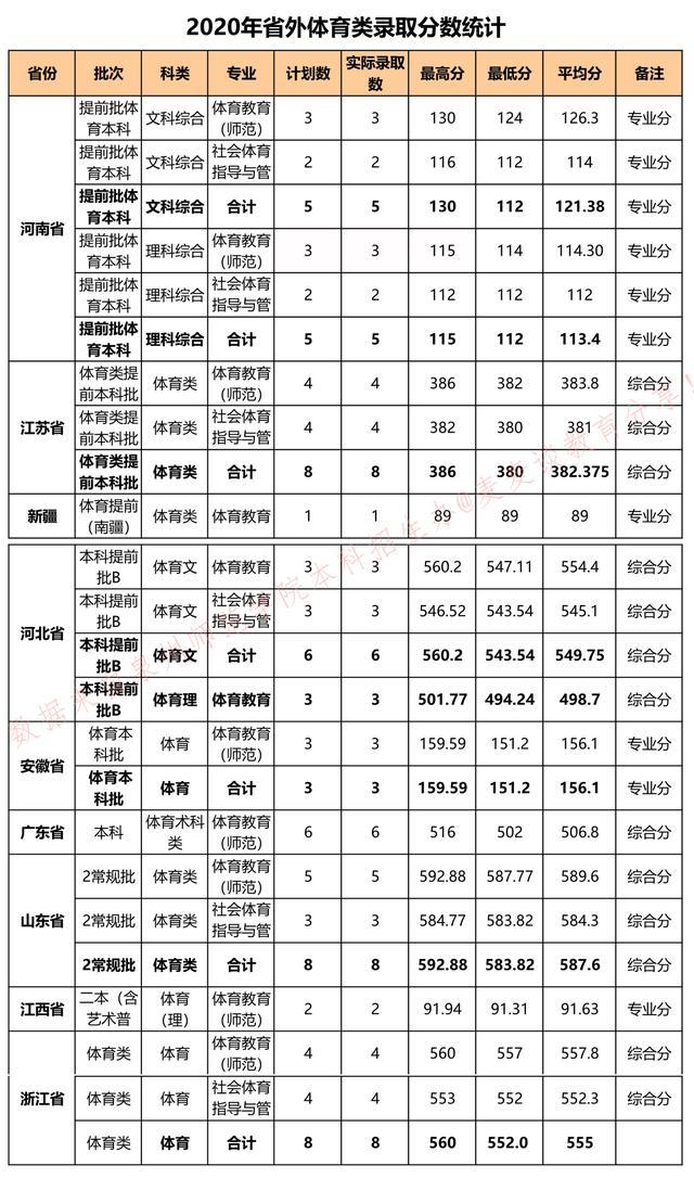 泉州师范学院各专业分数线2023年,泉州师范学院2020年的录取分数线
