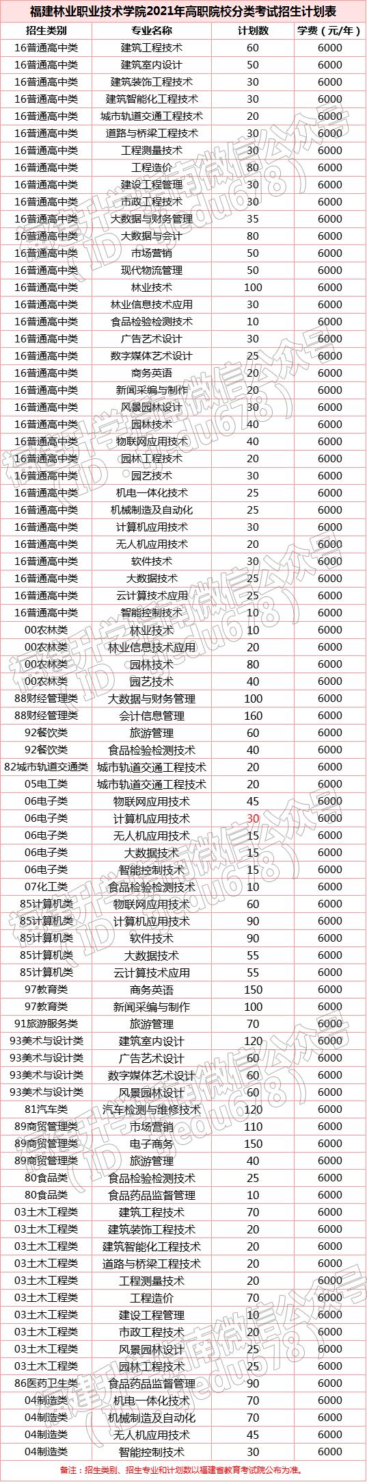 福建36所本专科高校公布2021年高职分类招生计划！福建考生收藏