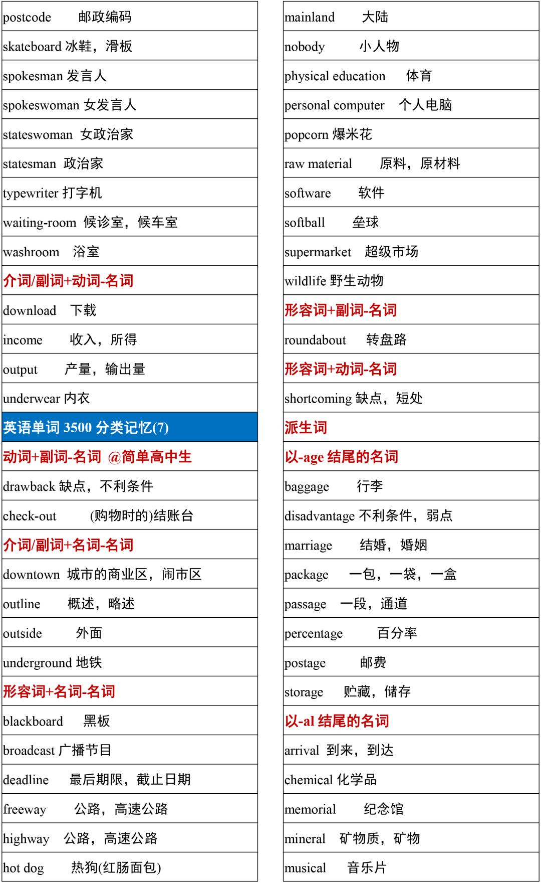 2021高考3500词汇表电子版可打印,3500单词背诵免费版2021版