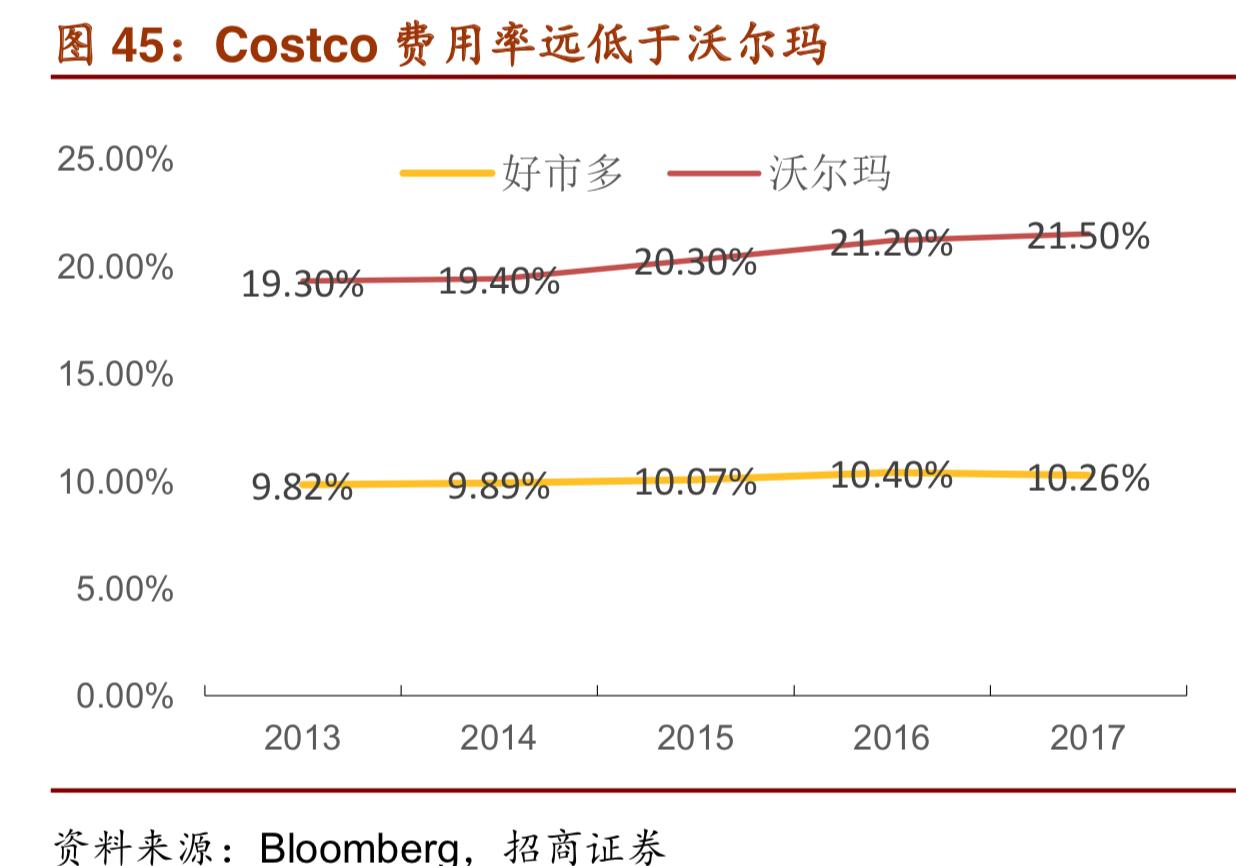 costco商业模式深度解析,costco商业模式可以运用到网上吗