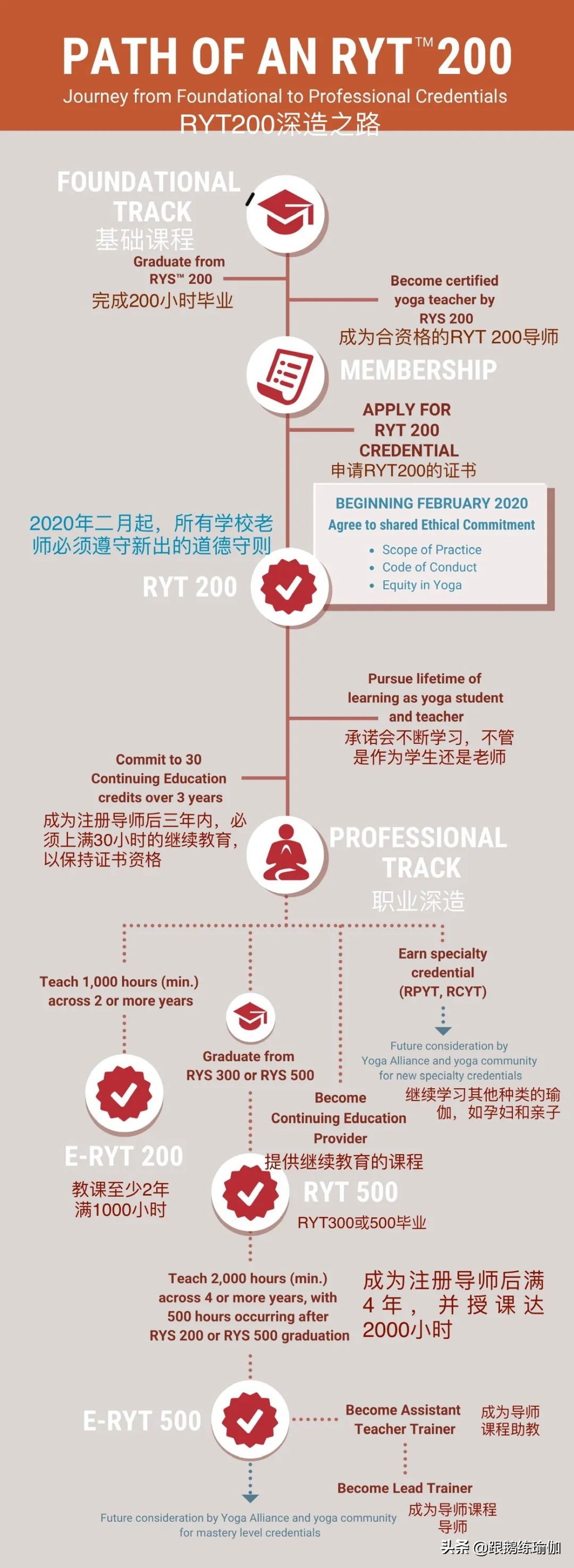 美国瑜伽联盟导师证RYT科普