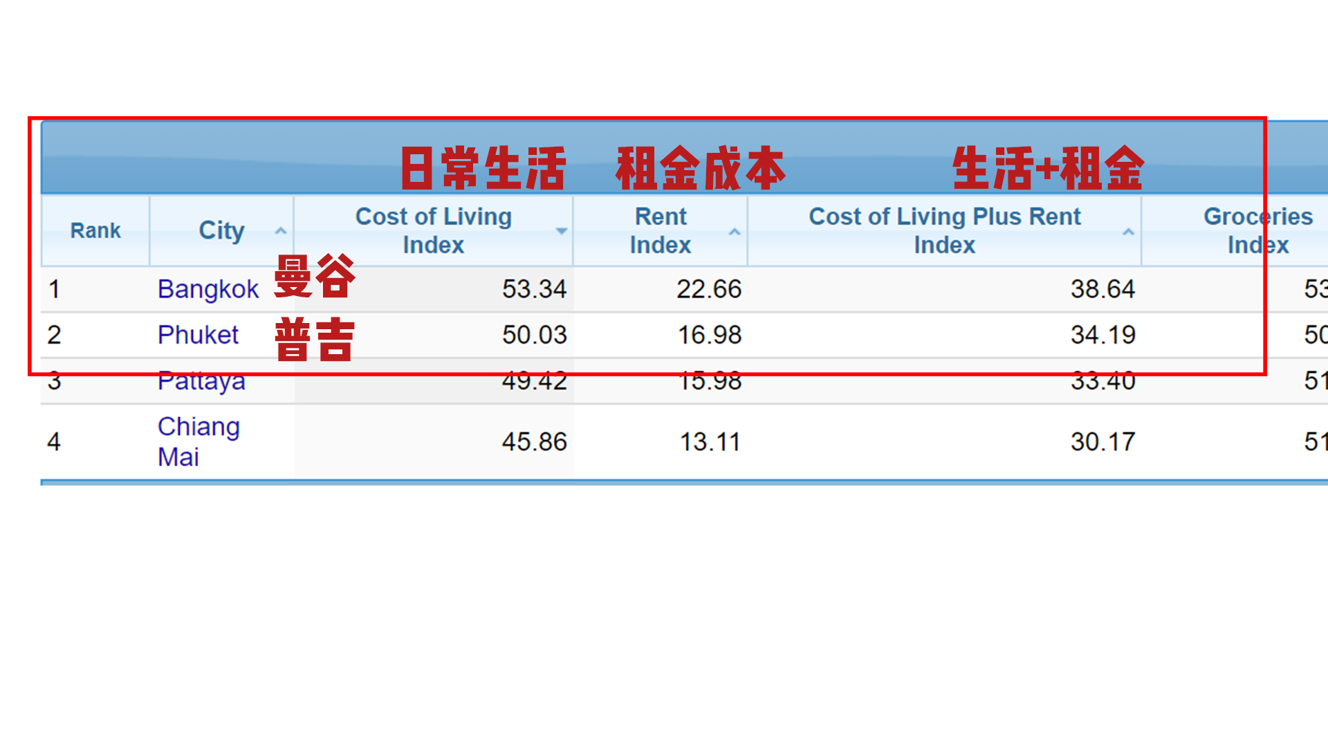普吉岛和芭提雅哪个物价水平高,泰国普吉岛的生活成本高吗