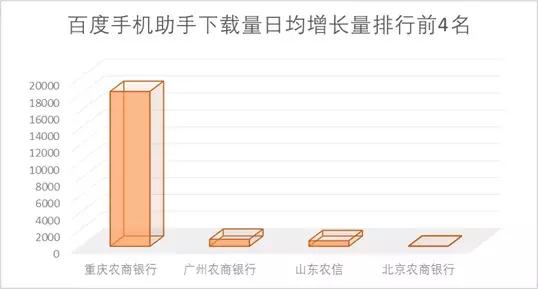 15家农商行手机银行渠道监控：*载下**量相差300倍新旧版本五世同堂