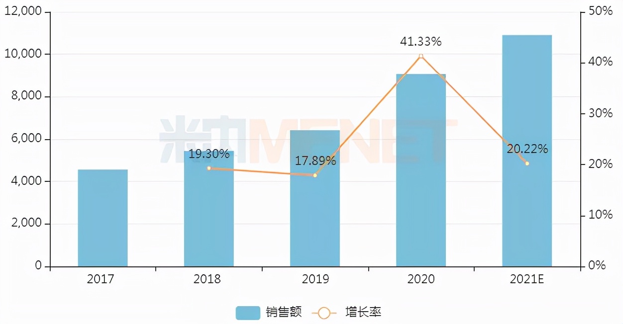 最高销售增长率跟可持续增长率,最高涨幅
