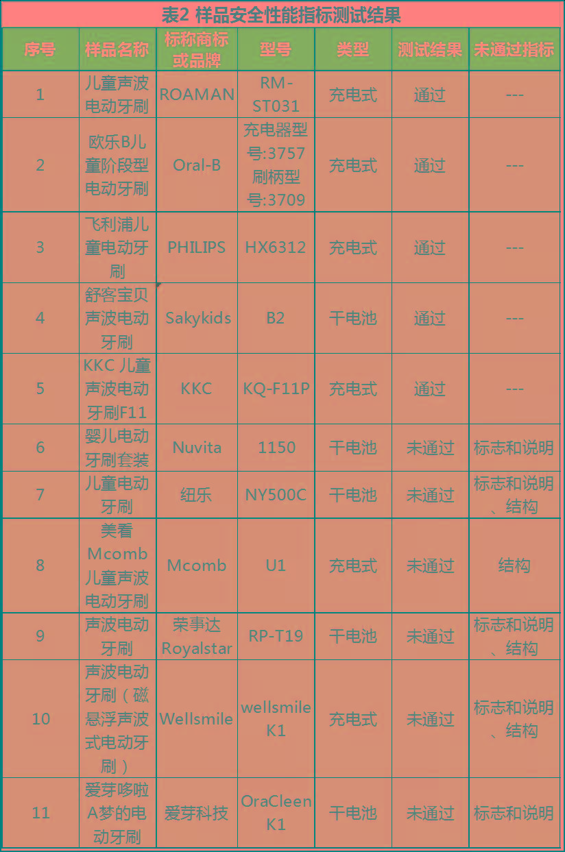 选什么牌子的儿童电动牙刷好,儿童牙刷测评哪个牌子好用