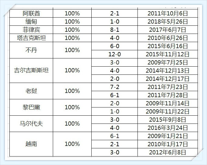 中国足球有机会赢韩国吗,中国足球在世界杯赢了多少