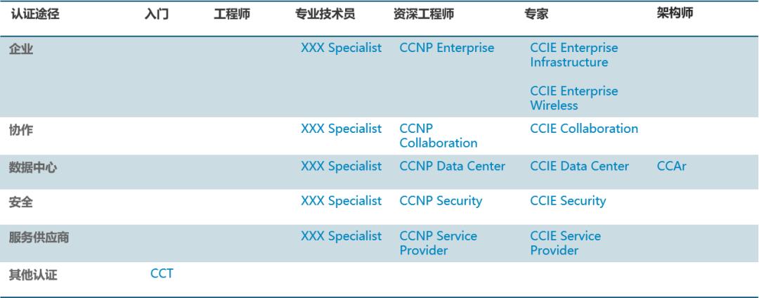 思科认证大全,思科认证要什么基础