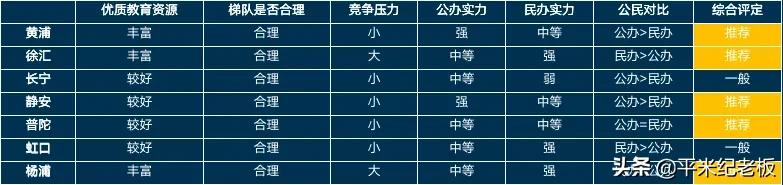 想让孩子去上海读书怎么办,想进四校八大需要多少分