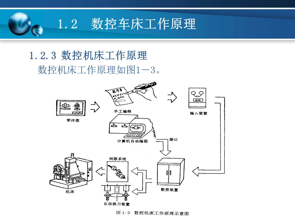 数控车床加工基本知识,数控车床基础加工知识