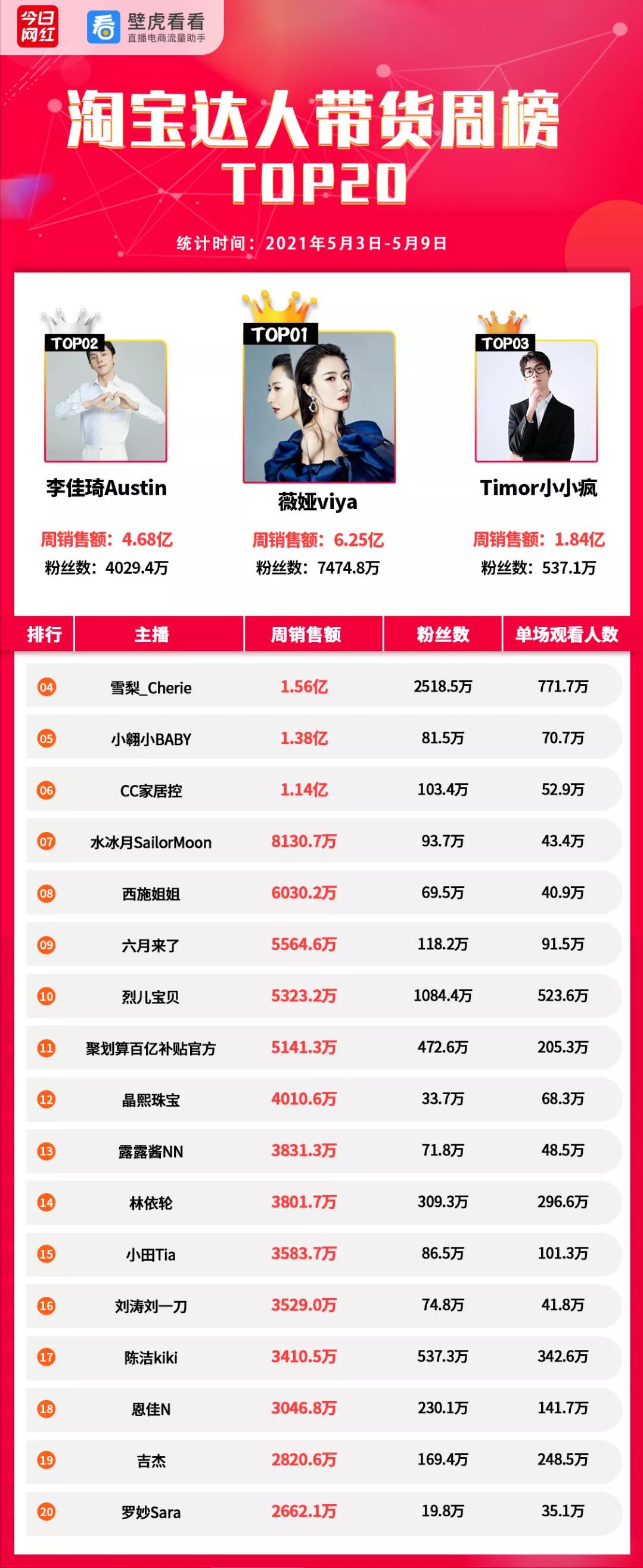 周榜带货榜,抖音带货周榜月榜日榜在哪里看