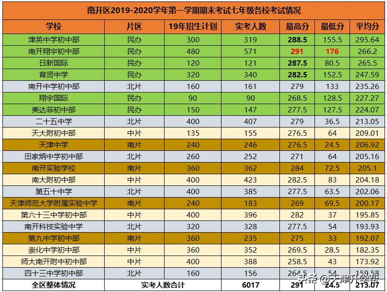 天津南开区初中摇号政策,南开区民办初中排名