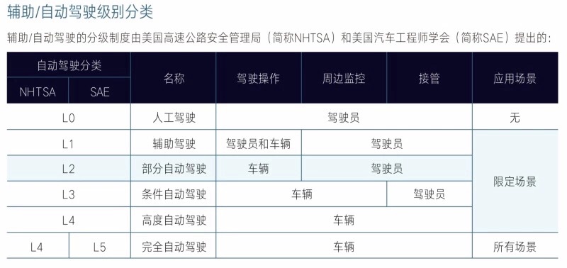 L2级别自动驾驶有必要上吗,为什么目前最高的是l2级自动驾驶