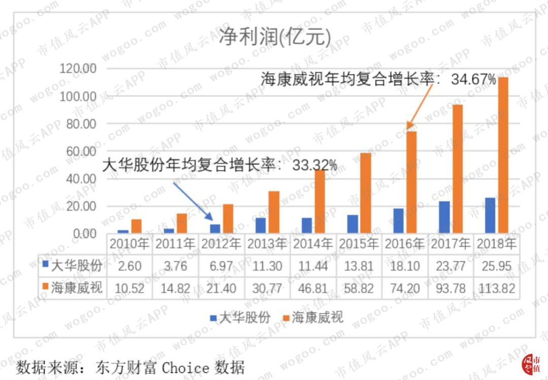 大华全方位落后于海康，“千年老二”是否还有机会*局破**？