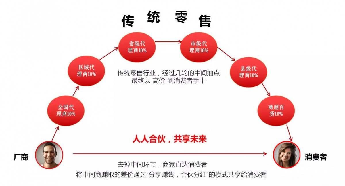 社交电商与传统电商区别,社交电商和网店的区别