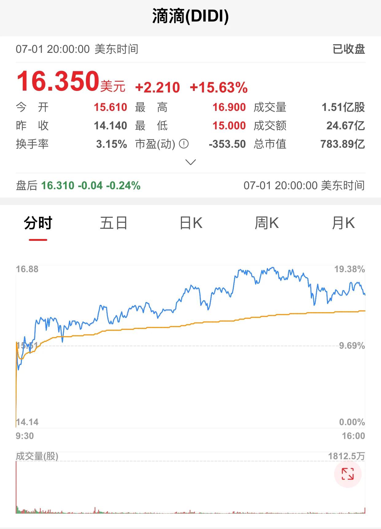 滴滴美股上市时多少钱,滴滴纽交所上市