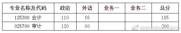 2024北京大学会计专硕复试线,南京审计大学会计学硕士分数线