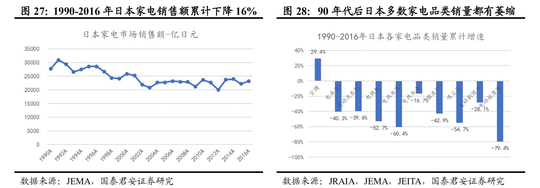 日本经济衰退期家电消费情况,日本家电衰落的原因