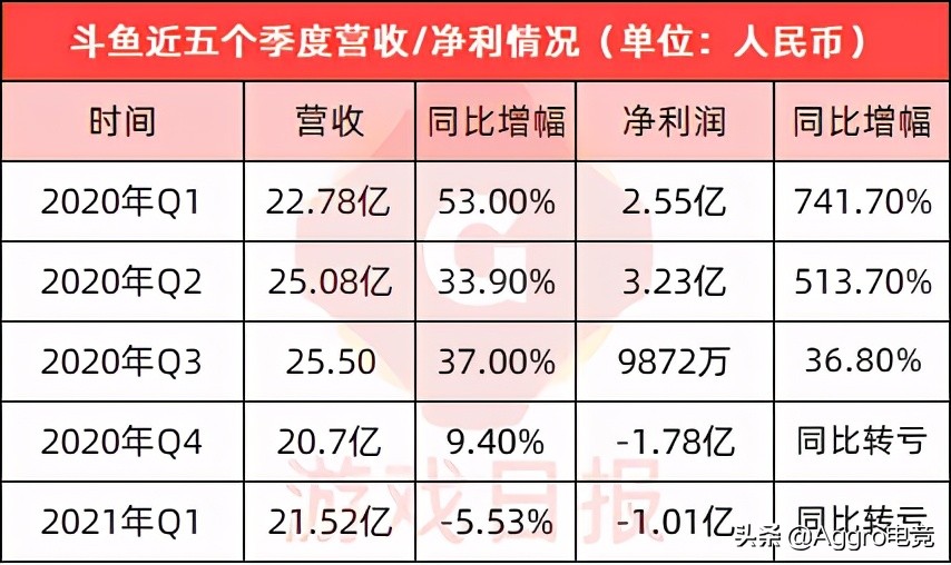 斗鱼涉赌主播被封后，第一季度少赚3亿，并入*牙虎**是最好归宿？