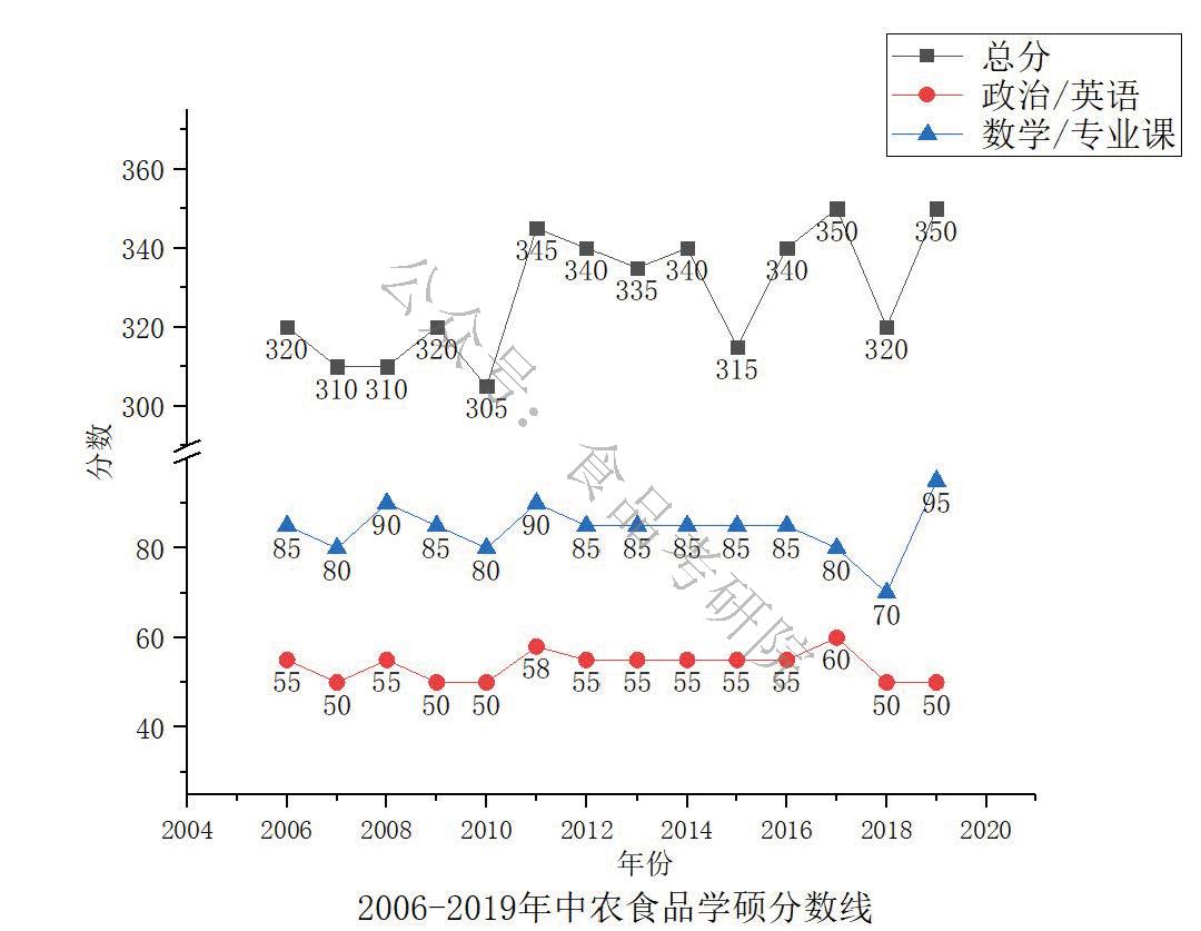 考研中农食品难吗,中农食品考研值不值得努力