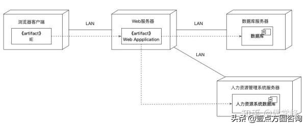 目前比较流行的uml建模工具有哪些,uml建模知识点
