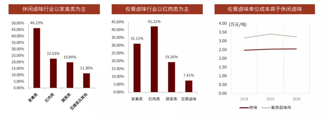 卤制品千亿级的市场,卤制品行情及市场前景