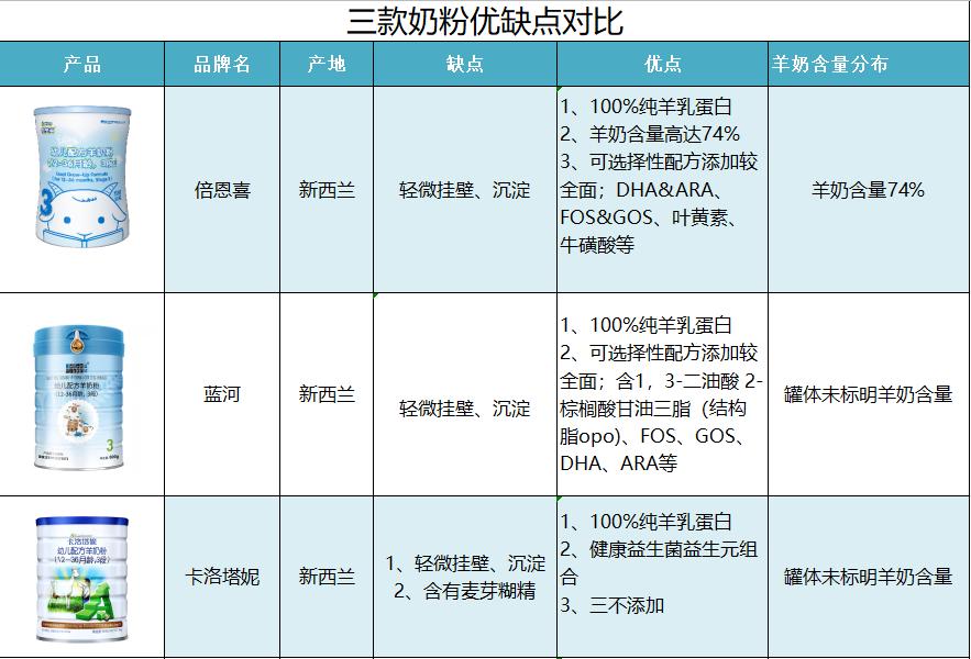 新西兰的成人羊奶粉哪款好,新西兰进口羊奶粉排名前十