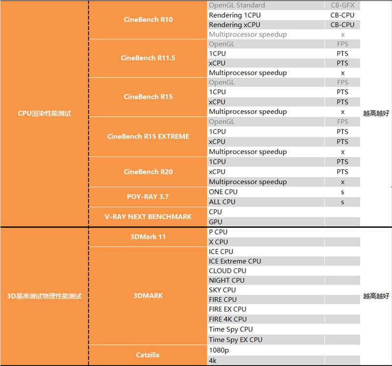AMD64核心撕裂者3990X深度测试