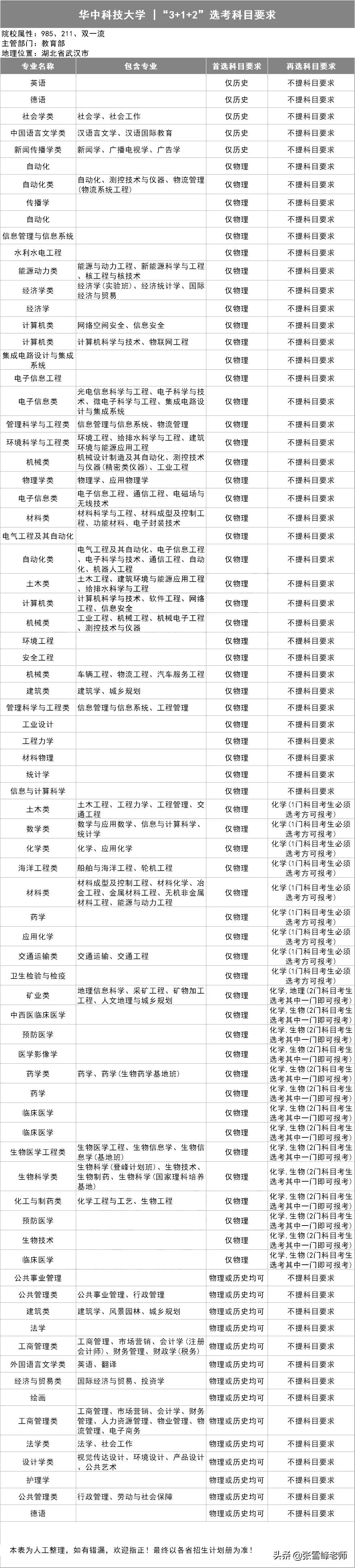 39所985高校招生计划,三十九所985高校新高考选科要求