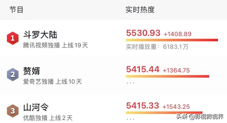 《赘婿》口碑持续走高，明星主播花式安利，郭麒麟粉丝破800万