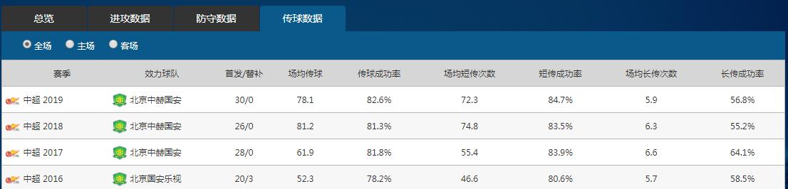 奥古斯托首球集锦,奥古斯托全场最佳数据
