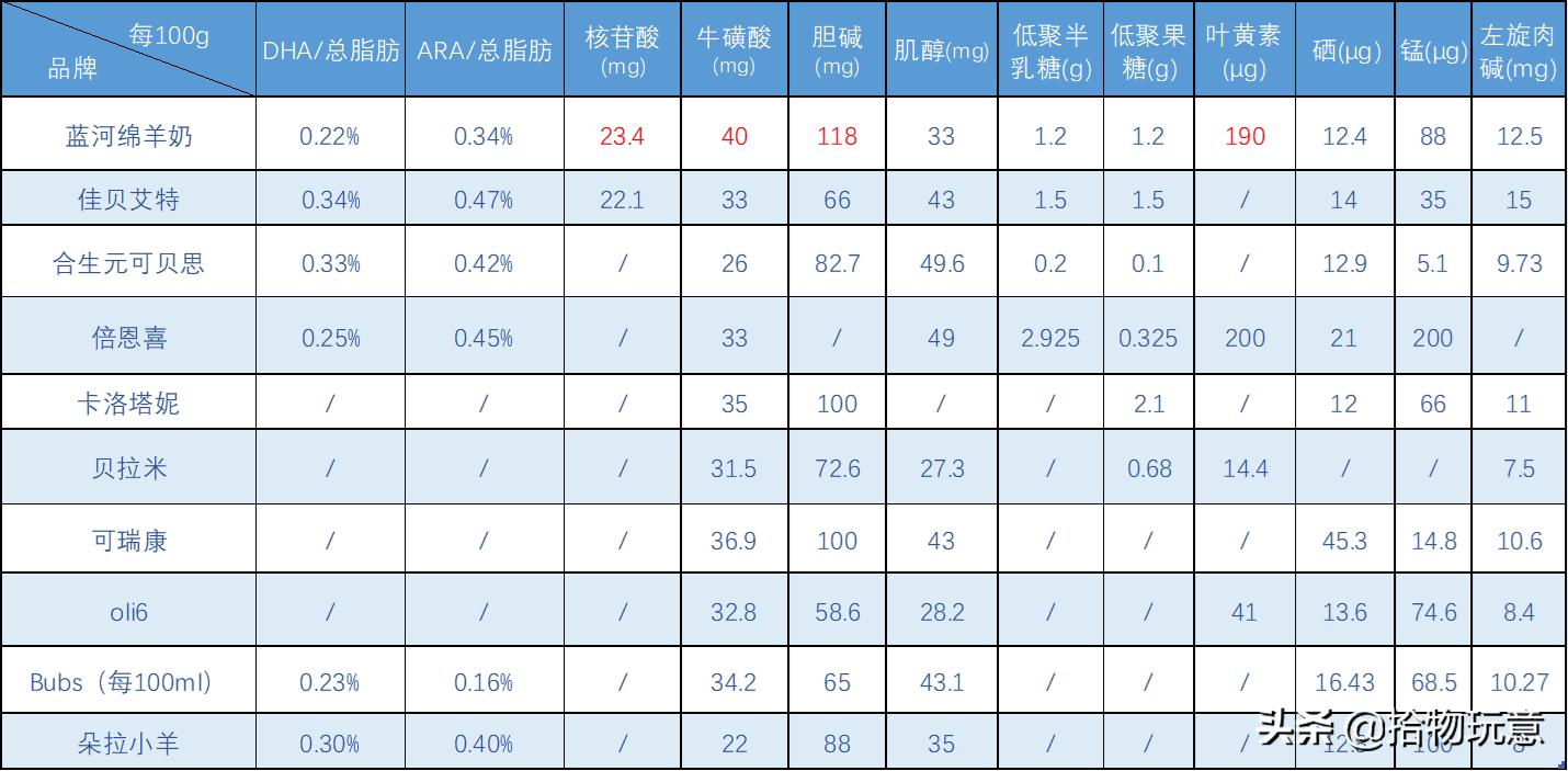 蓝河奶粉羊奶粉推荐,佳贝艾特羊奶粉对比蓝河羊奶粉