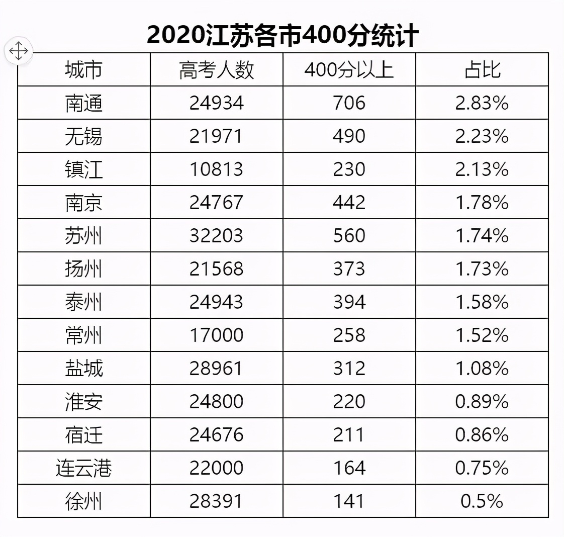 从地方和高校专项看淮安市各县中的成绩，排名苏北垫底，全省靠后