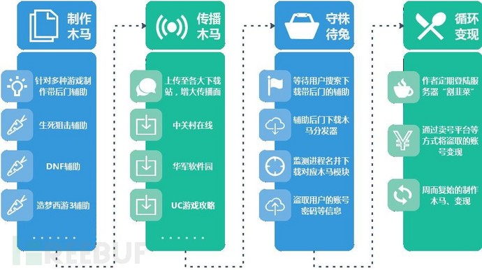 小心了!“*号盗**天团”盯上了你的LOL帐号!